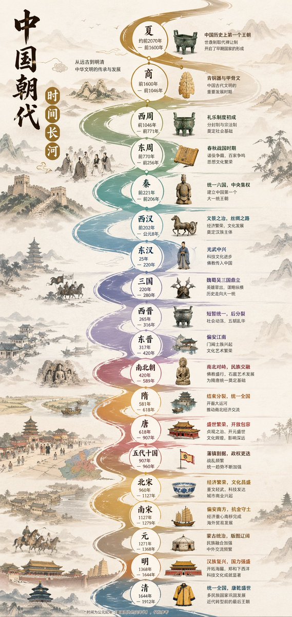 中国朝代信息图