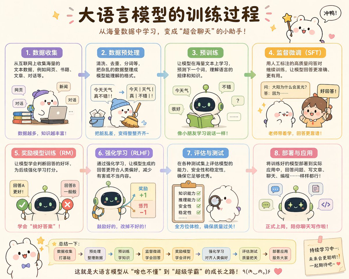 可爱的中文大语言模型训练流程图