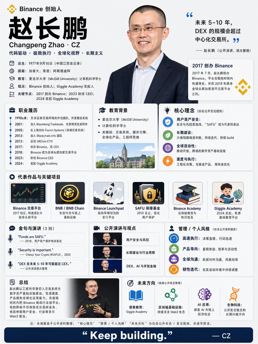 赵长鹏(CZ)个人履历信息图海报