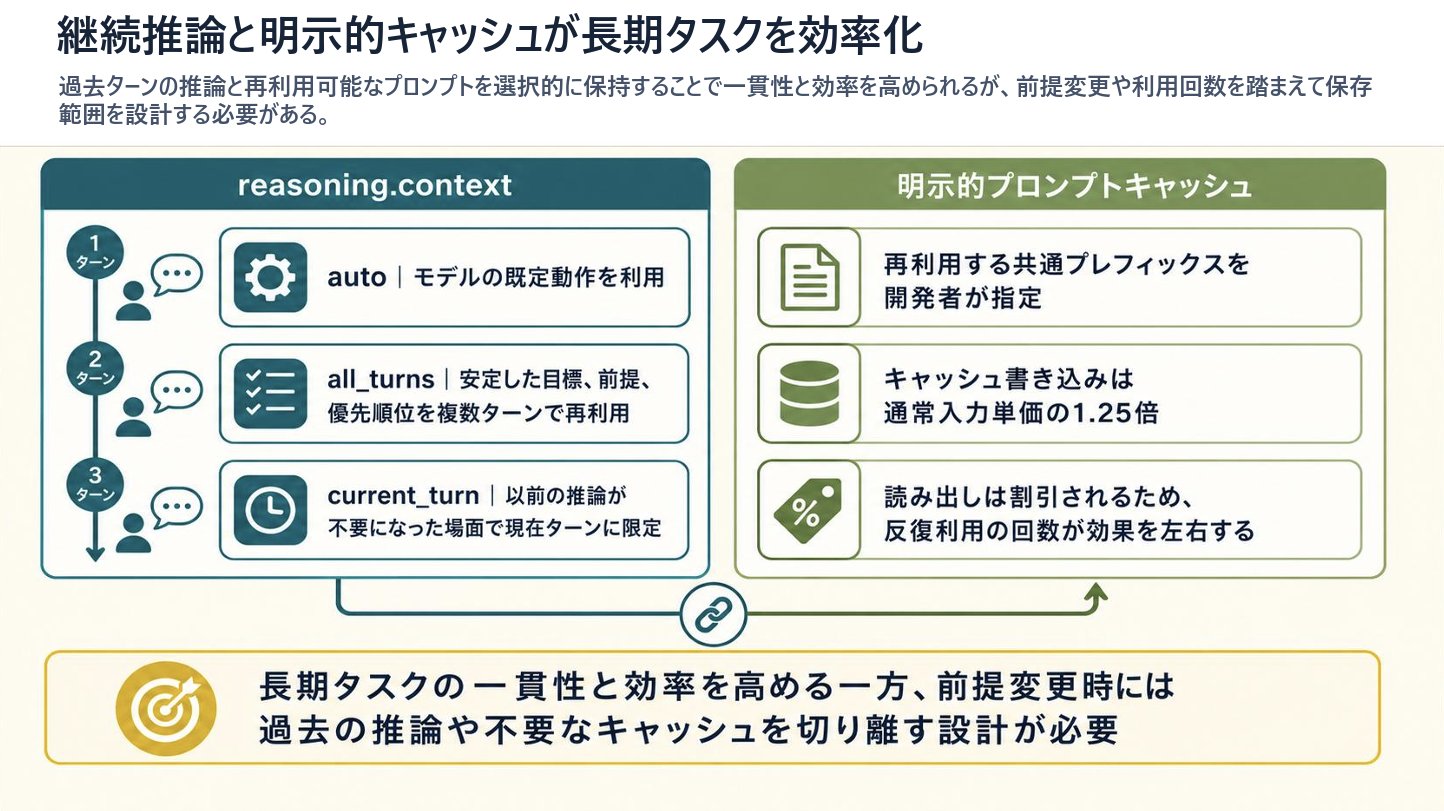 推理上下文与 Prompt Cache 演示幻灯片