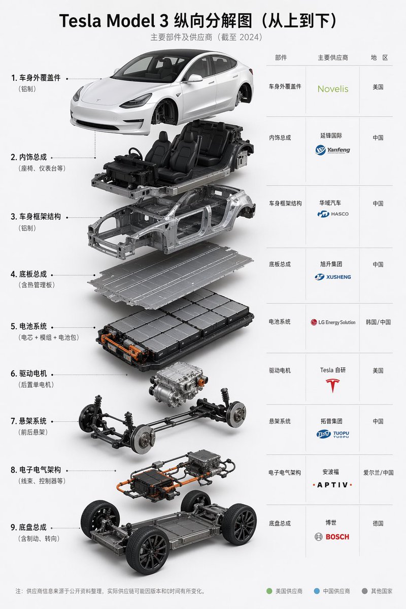 Tesla Model 3 拆解供应商信息图