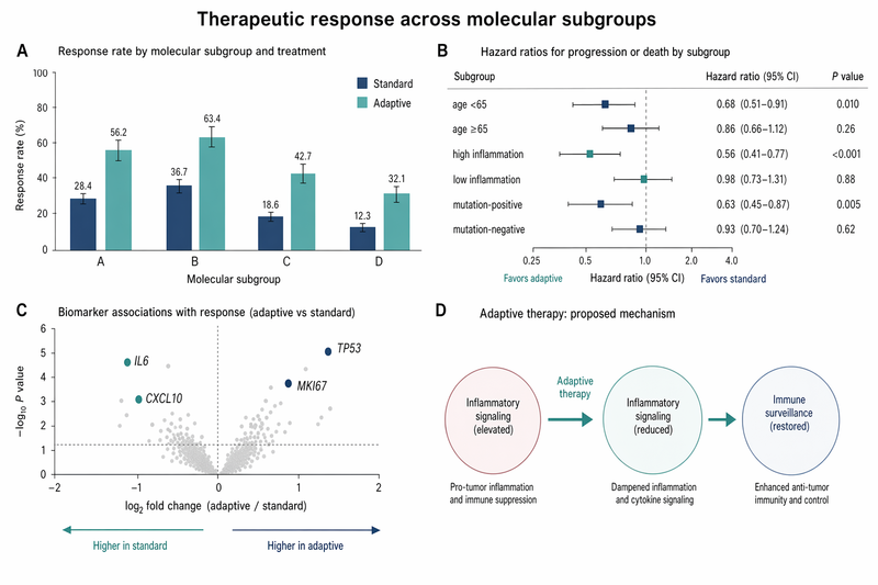 Therapeutic response bar and forest plot
