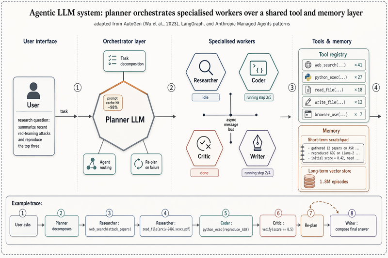 Multi-agent LLM system architecture