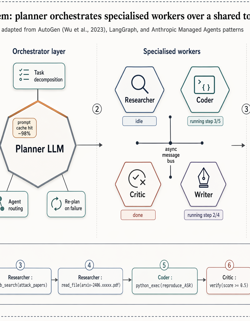 Multi-agent LLM system architecture