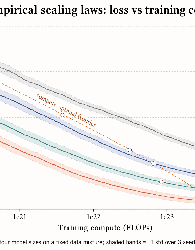 Empirical scaling laws plot