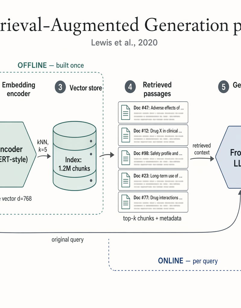 Retrieval-Augmented Generation pipeline
