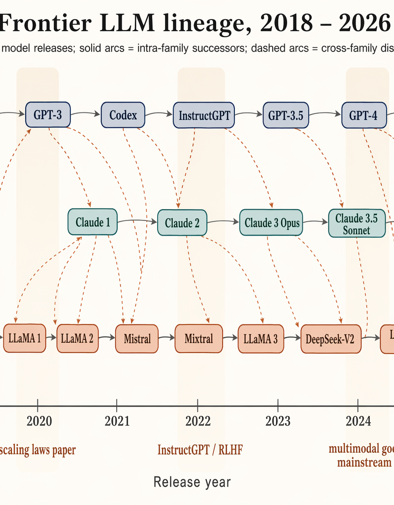 Frontier LLM family tree (2018–2026)