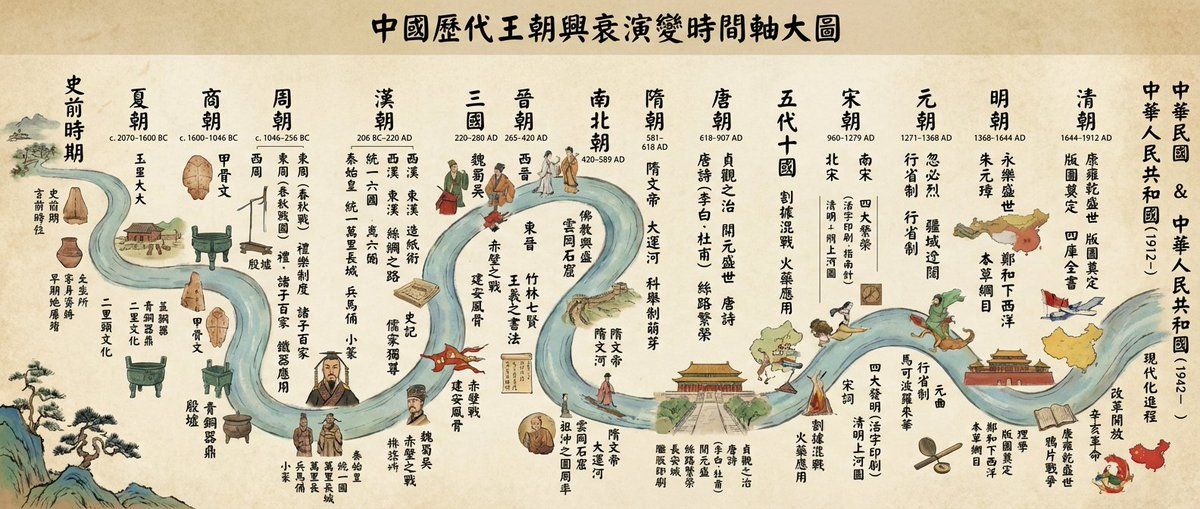 中国朝代信息图时间轴(繁体中文)