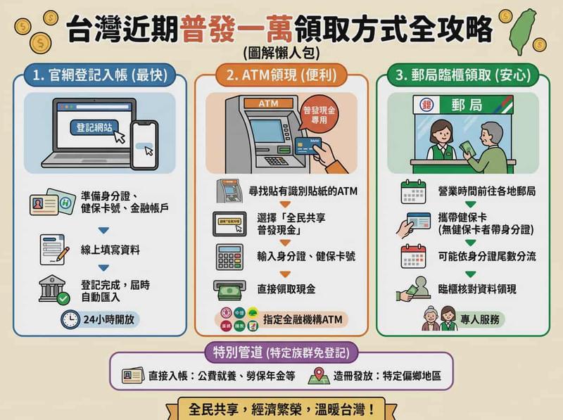 台湾 10,000 新台币发放信息图