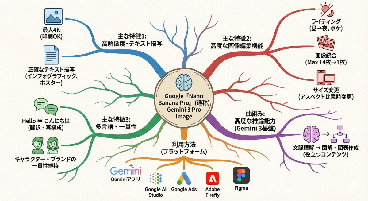 文本转思维导图图形