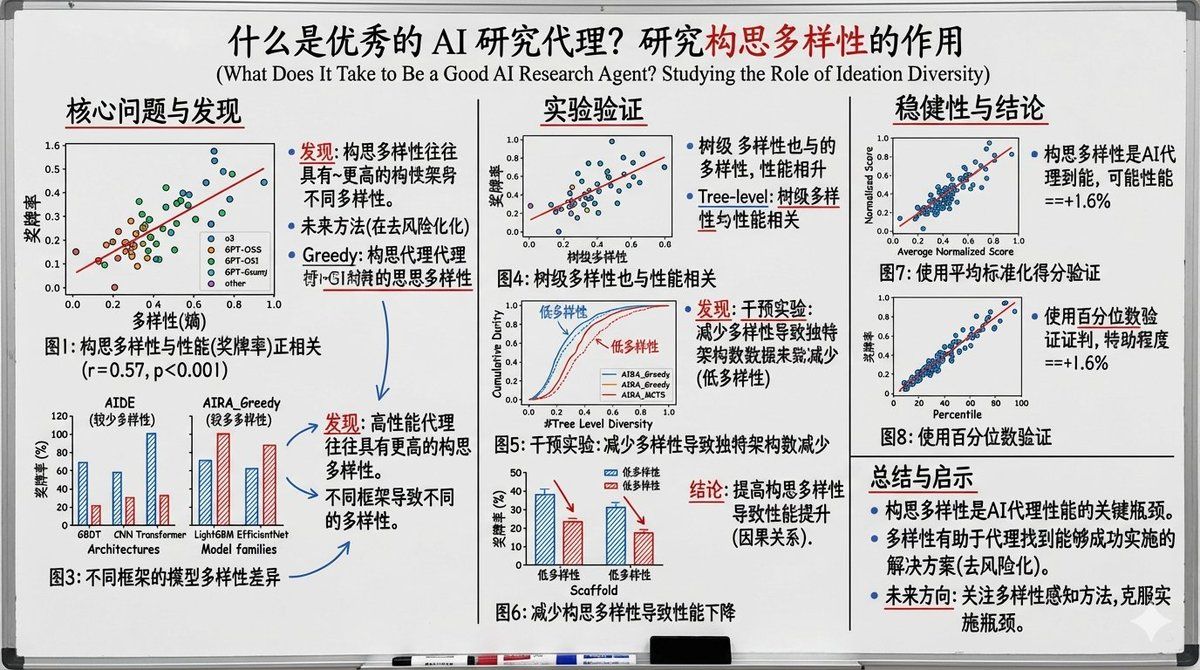 白板风格幻灯片，解释一篇研究论文