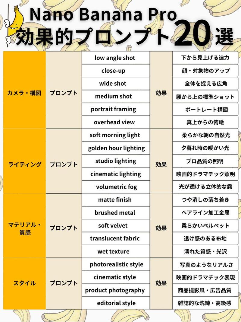 Nano Banana Pro 提示词结构和视觉元素