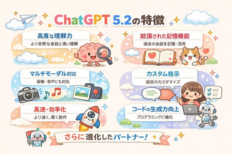 ChatGPT 5.2 功能图(附日文文本)