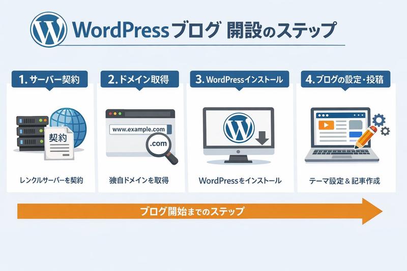 WordPress 博客设置图表生成提示