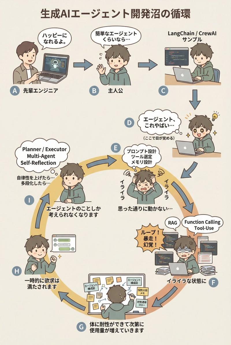 AI 智能体开发“沼泽”图表提示