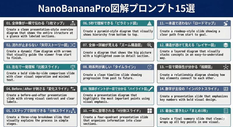Nano Banana Pro 图表生成提示（15 个模板）