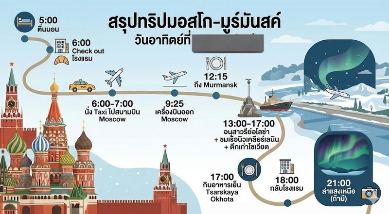 用于总结和审查旅行计划的 LLM 提示