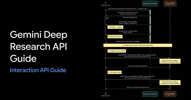 Gemini 深度研究 API 用例