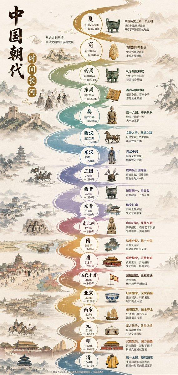 中国朝代时间长河信息图设计