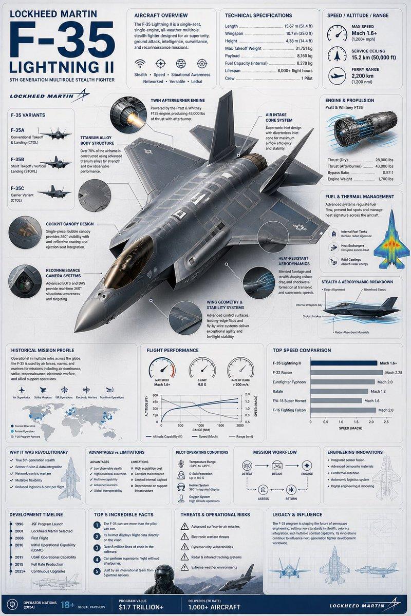 F-35 战机高端航空信息图