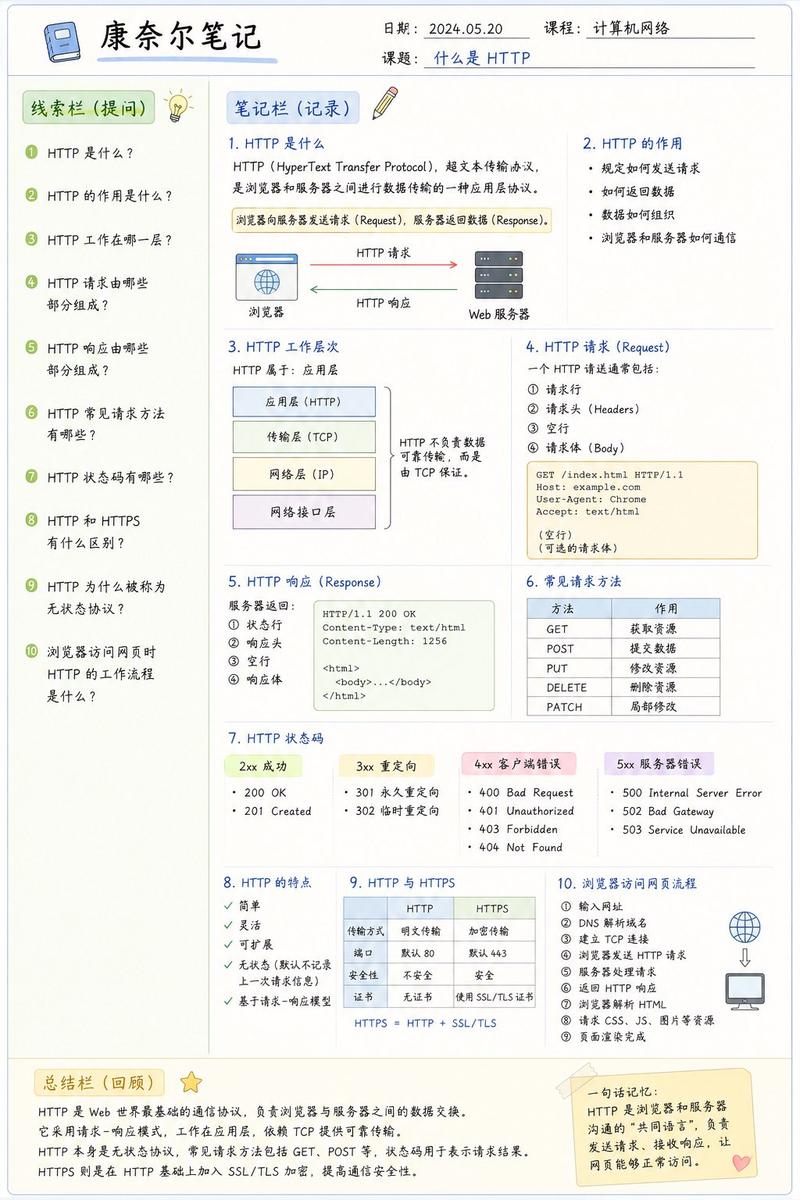 GPT-Image分享一套生成康奈尔笔记学习各种知识的提示词模版 提示词如下 请设计一张高质量的信息图（Infographic），采用「康奈尔笔...