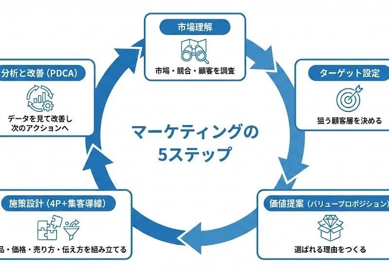 マーケティングの5ステップ円環状図解