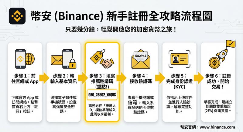Nano Banana Pro：10秒完成Binance注册教程