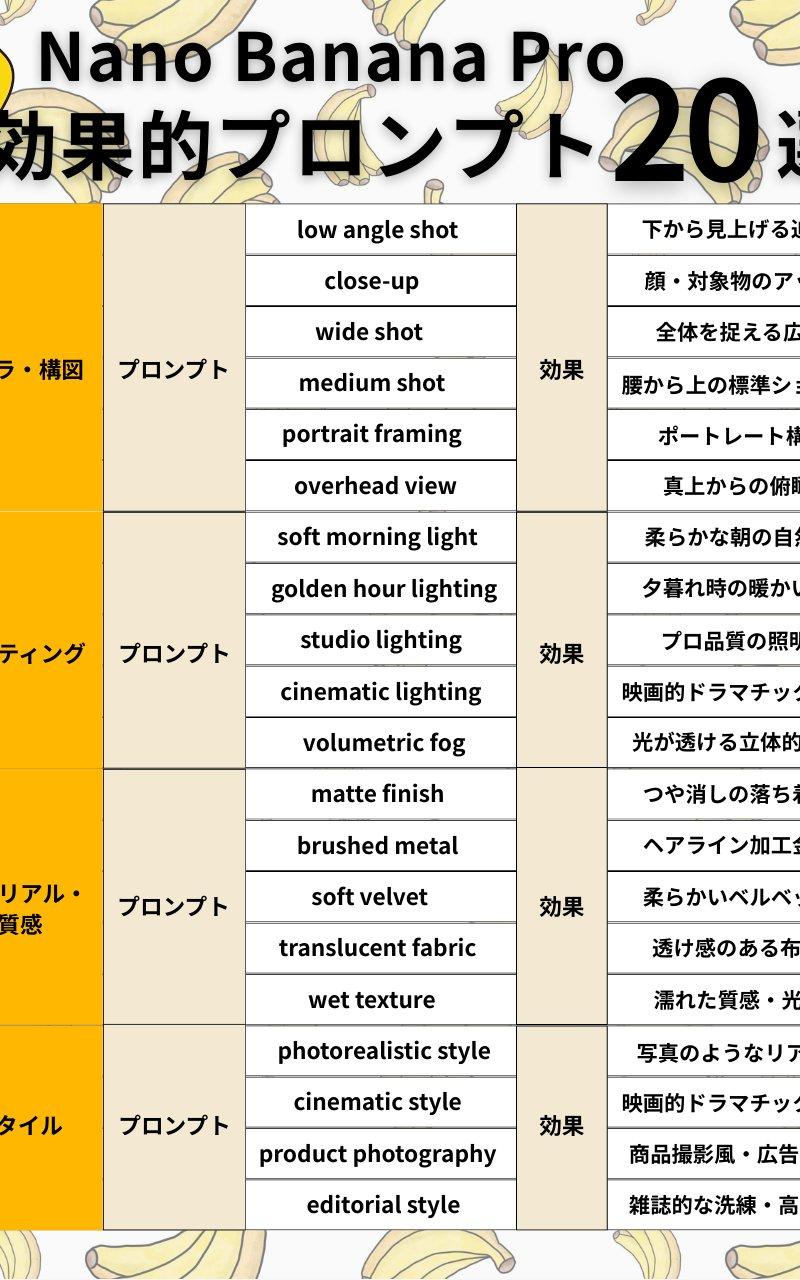 基于Google公式ガイド的Nano Banana Pro效果性提示词