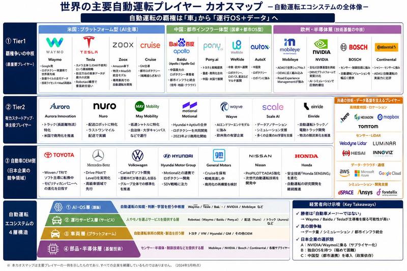 Autonomous Driving Players Chaos Map