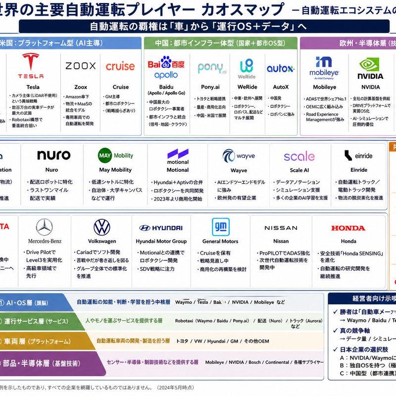Autonomous Driving Players Chaos Map