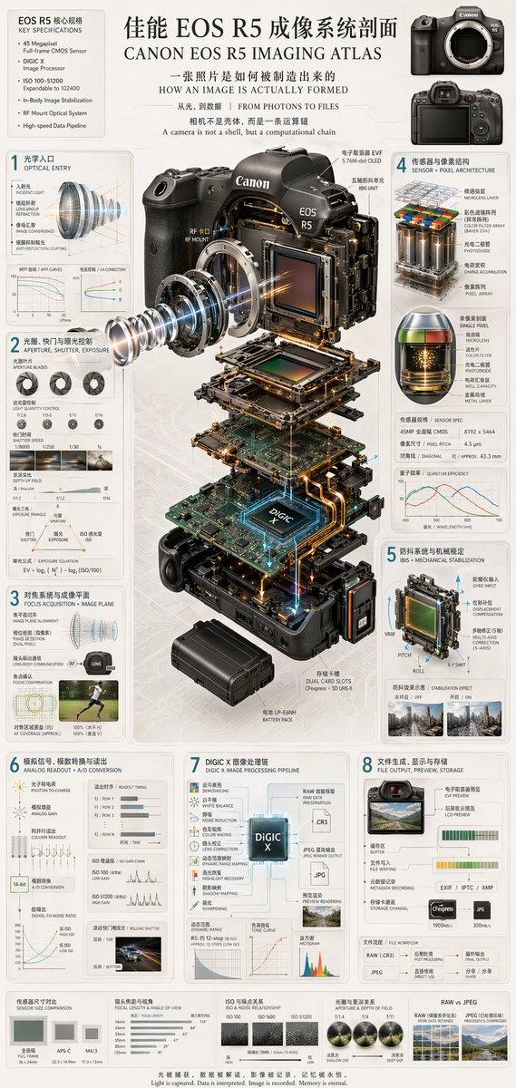 相机爆炸图信息图