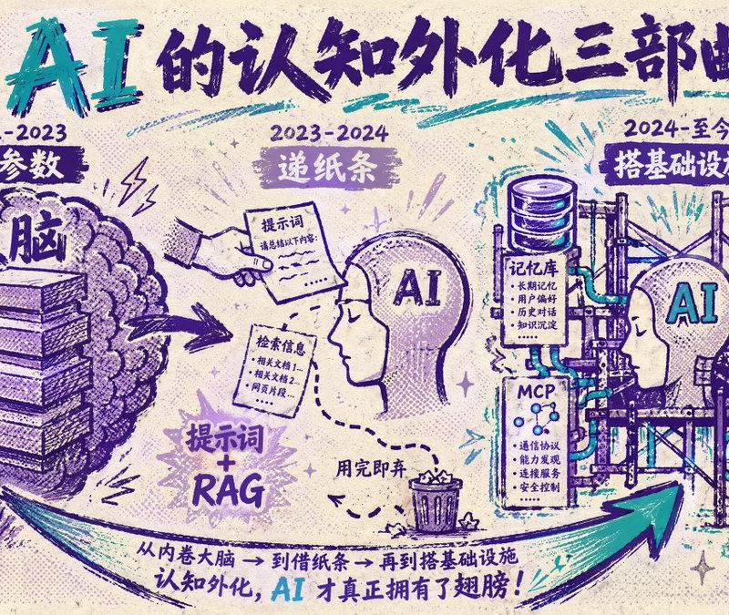 中文 AI 演进信息图海报
