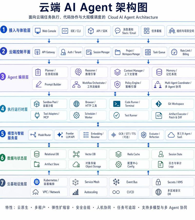 云端 AI Agent 架构图