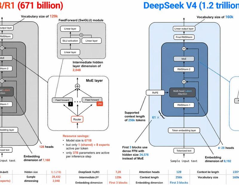 DeepSeek V3 与 V4 架构对比信息图