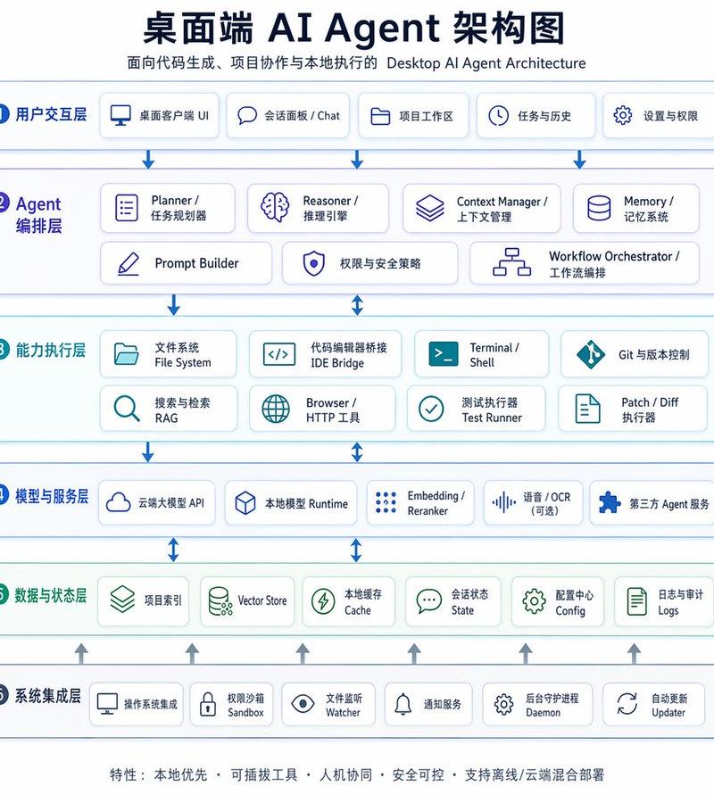 桌面端 AI Agent 架构图