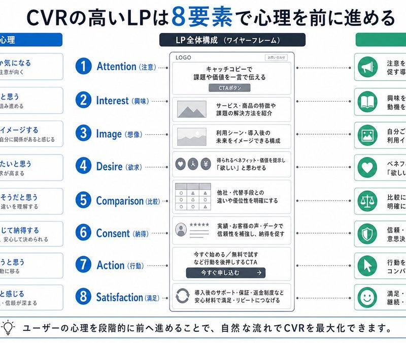 日本市场 LP 心理学 8 步信息图