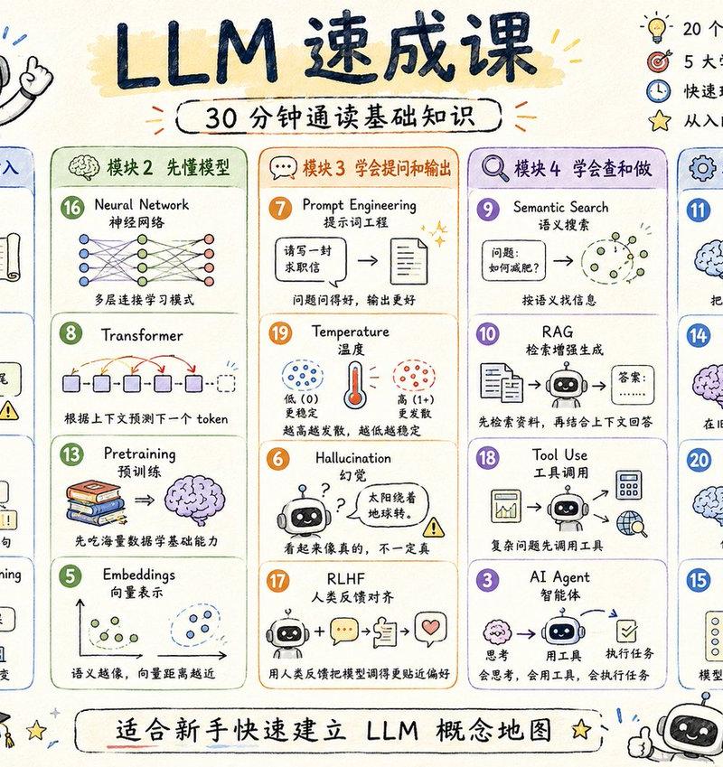 LLM 速成课程可视化工具