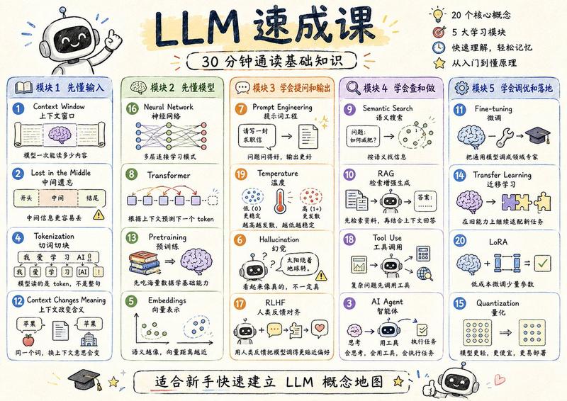 LLM 速成课程可视化工具