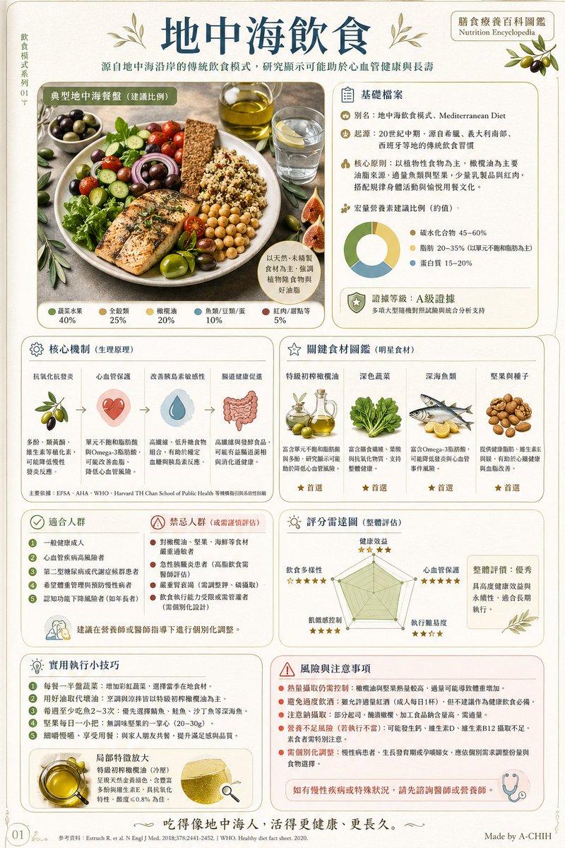 地中海饮食信息图海报