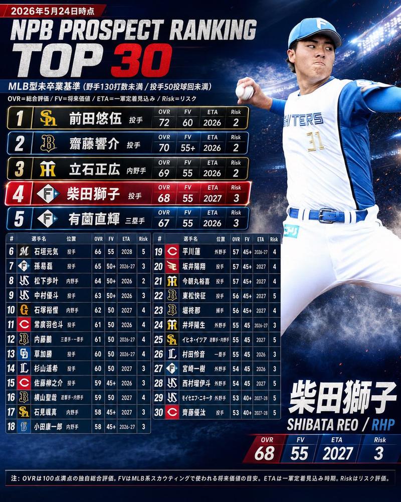 NPB 新秀排名 Top 30 图表