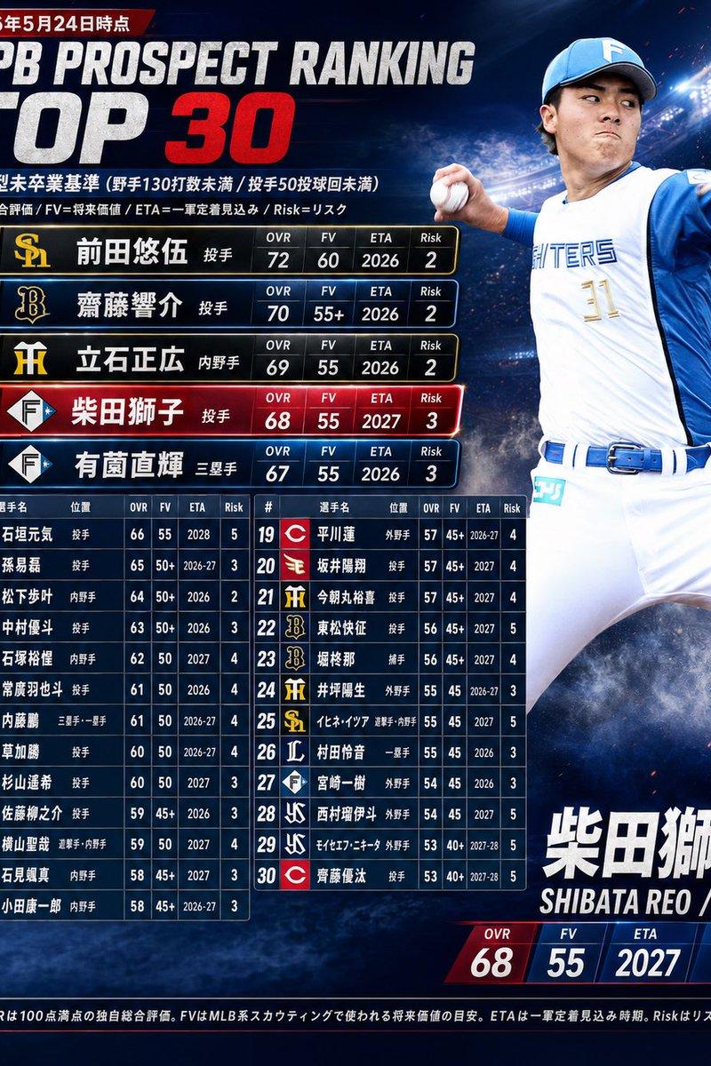 NPB 新秀排名 Top 30 图表