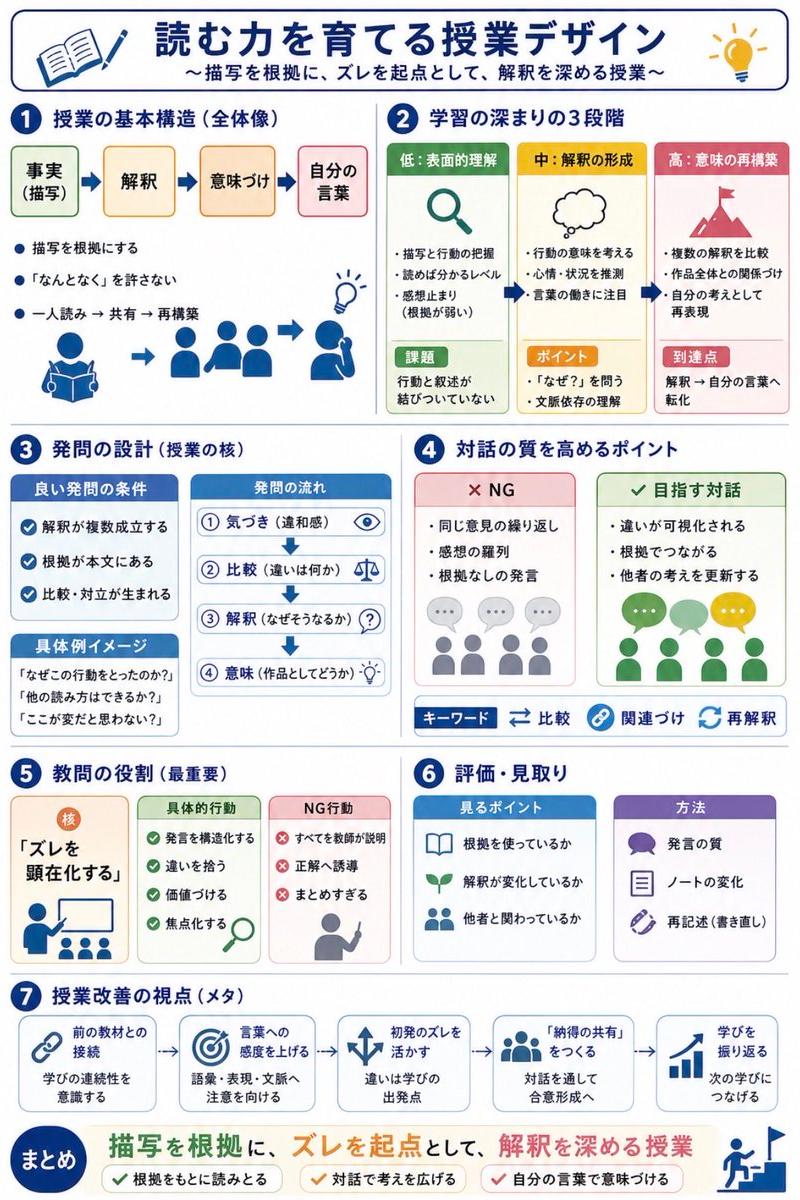 日语阅读教学信息图