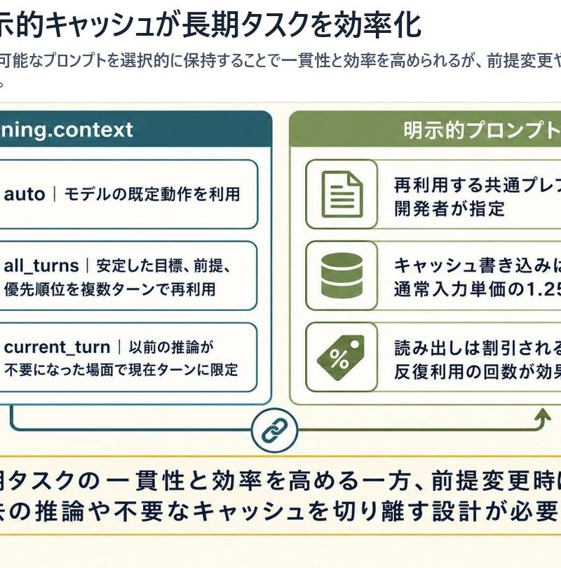 推理上下文与 Prompt Cache 演示幻灯片