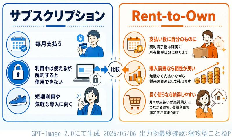订阅制与先租后买 (Rent-to-Own) 信息图