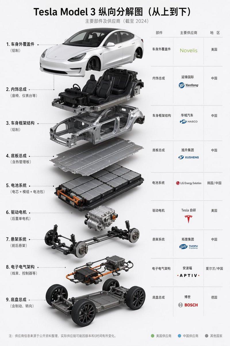 Tesla Model 3 拆解供应商信息图