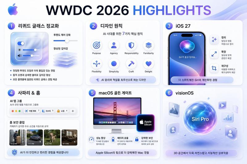 WWDC 2026 亮点信息图