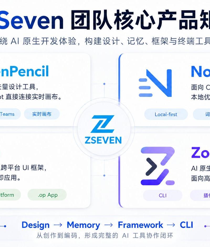 Z-Seven AI 产品矩阵 Slides